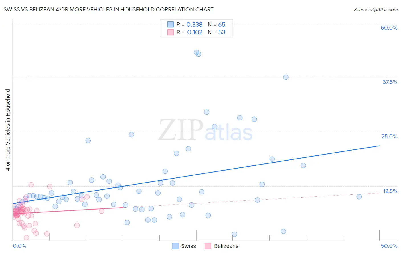 Swiss vs Belizean 4 or more Vehicles in Household