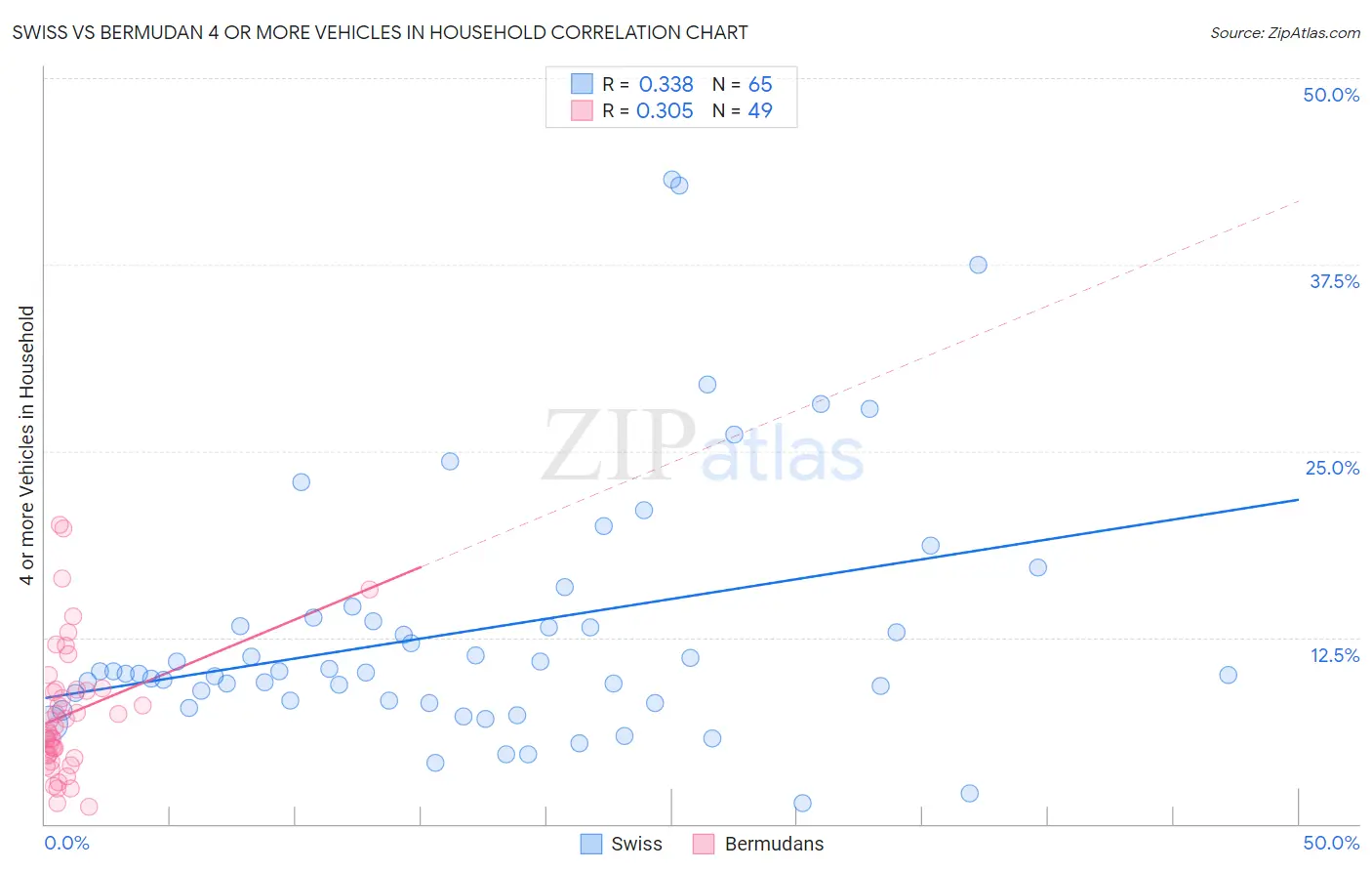 Swiss vs Bermudan 4 or more Vehicles in Household