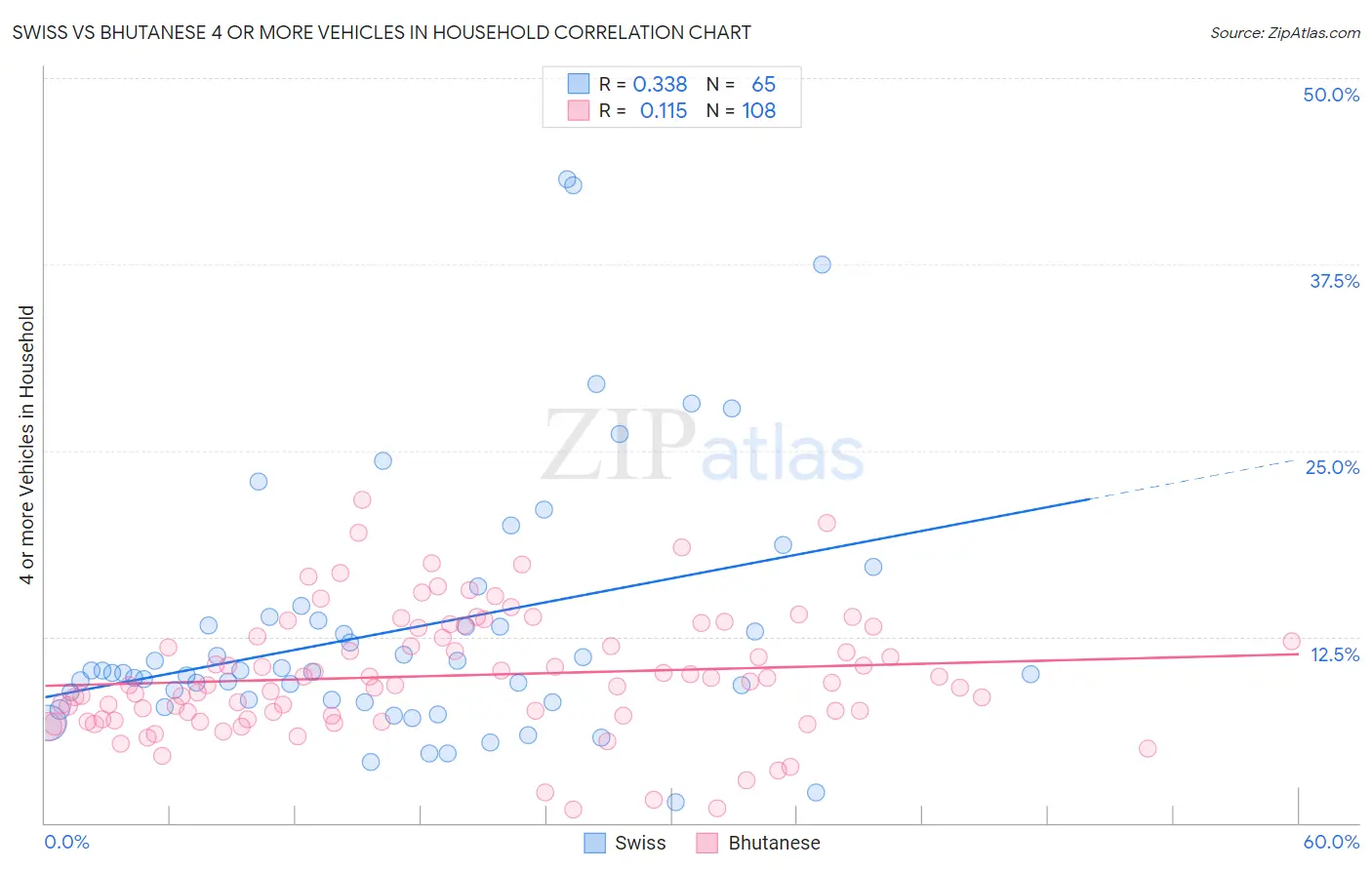 Swiss vs Bhutanese 4 or more Vehicles in Household