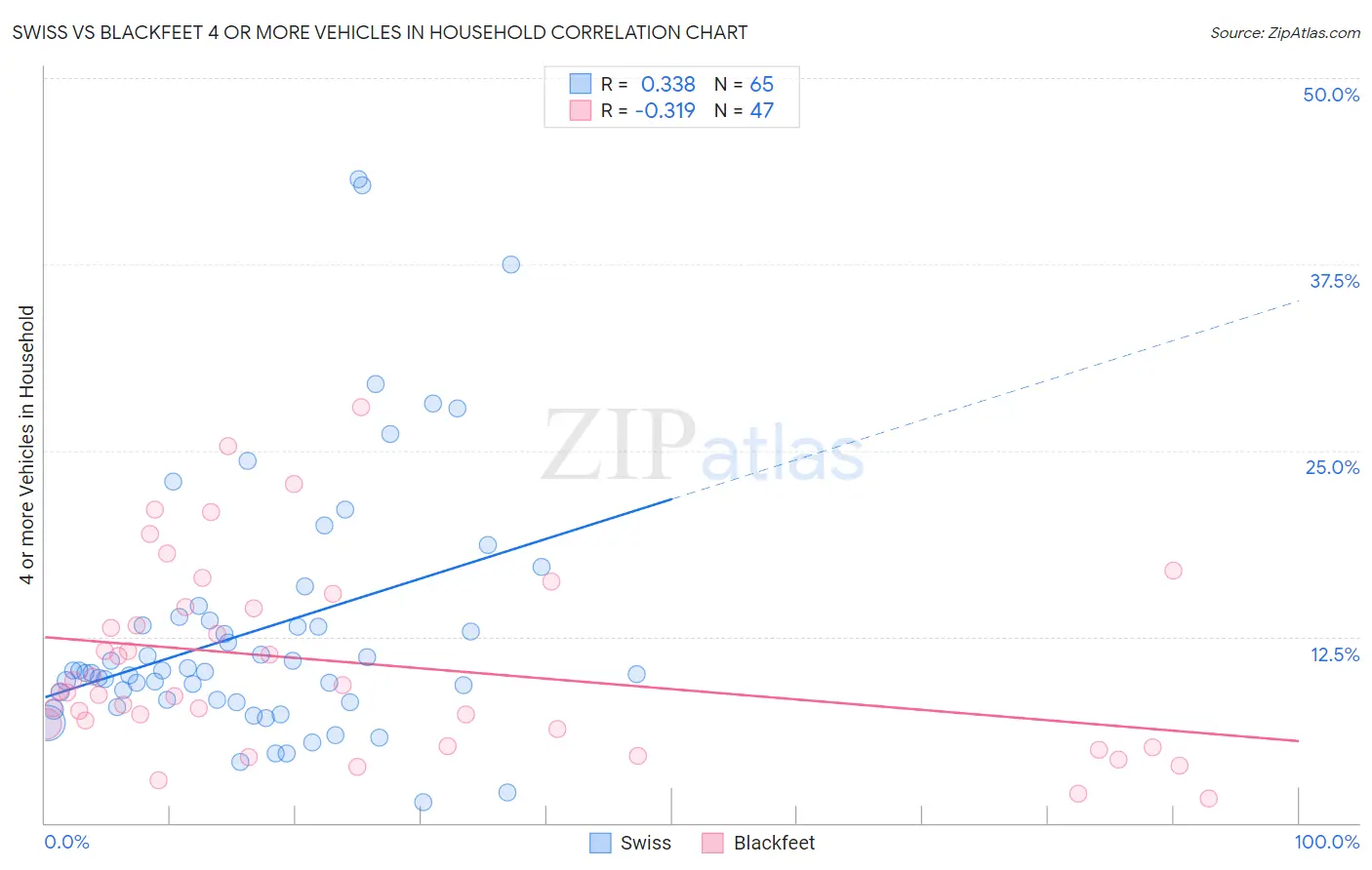 Swiss vs Blackfeet 4 or more Vehicles in Household