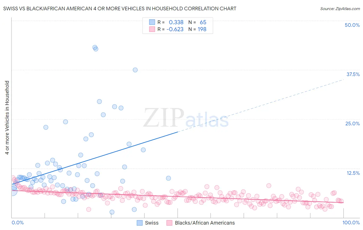 Swiss vs Black/African American 4 or more Vehicles in Household