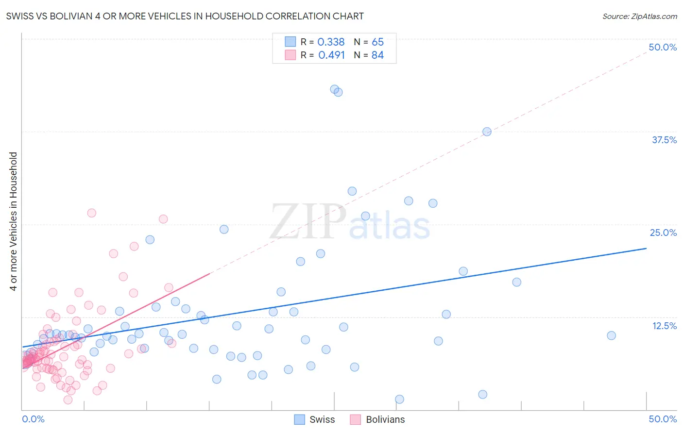 Swiss vs Bolivian 4 or more Vehicles in Household