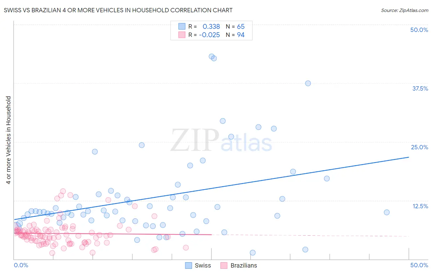 Swiss vs Brazilian 4 or more Vehicles in Household