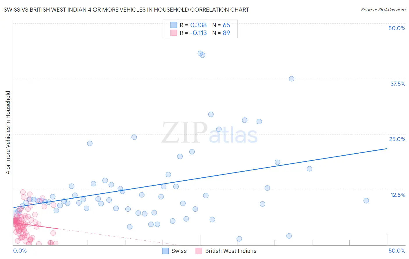 Swiss vs British West Indian 4 or more Vehicles in Household