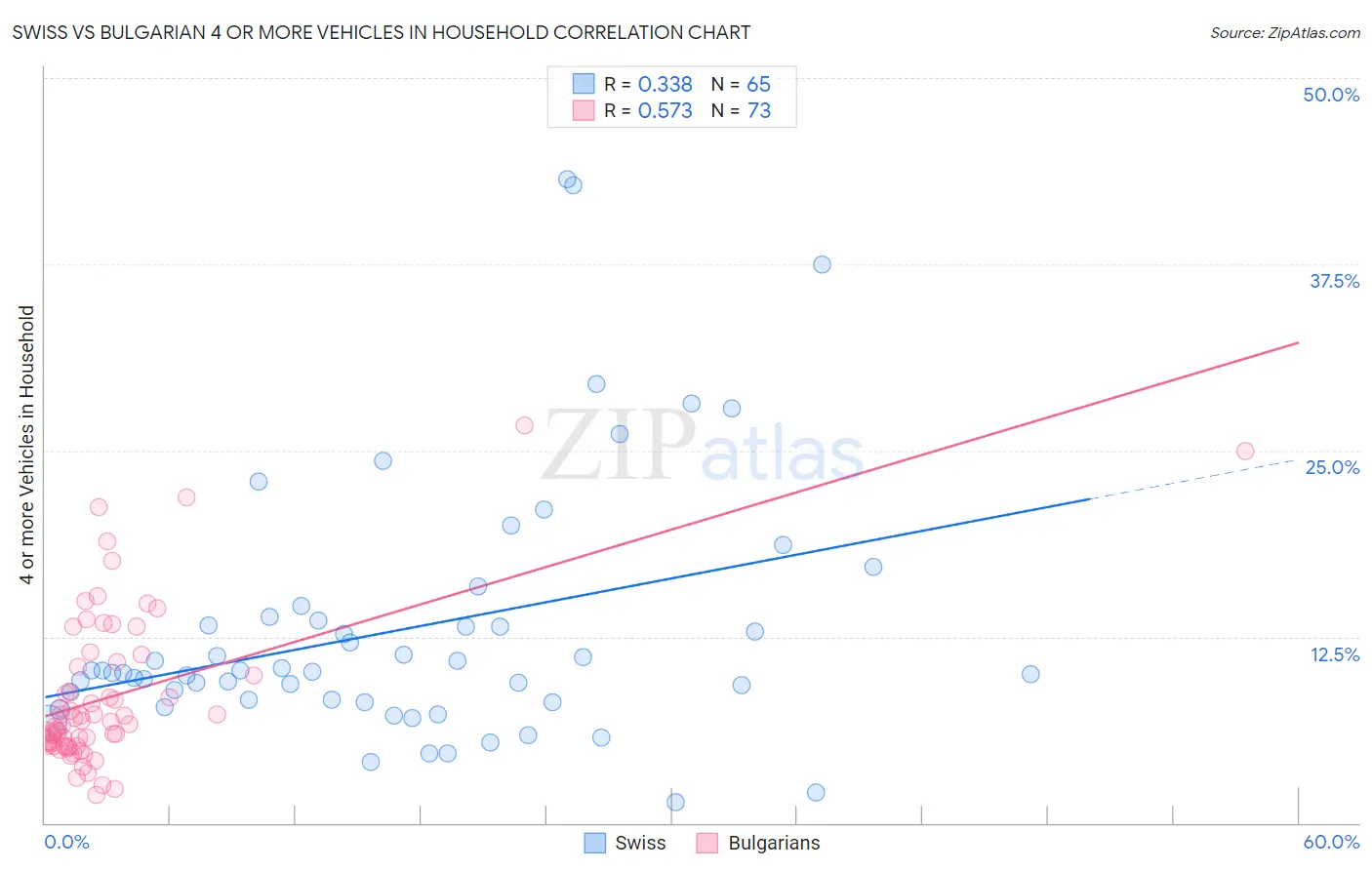 Swiss vs Bulgarian 4 or more Vehicles in Household