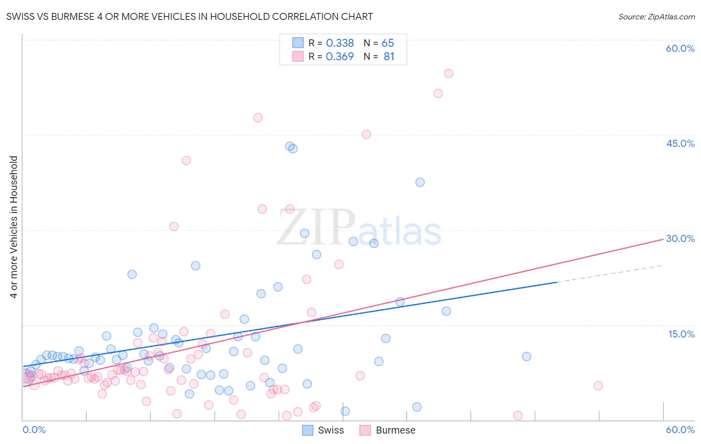 Swiss vs Burmese 4 or more Vehicles in Household