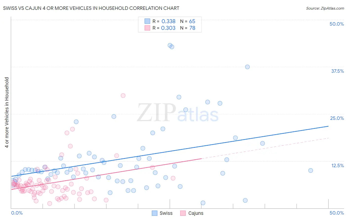 Swiss vs Cajun 4 or more Vehicles in Household