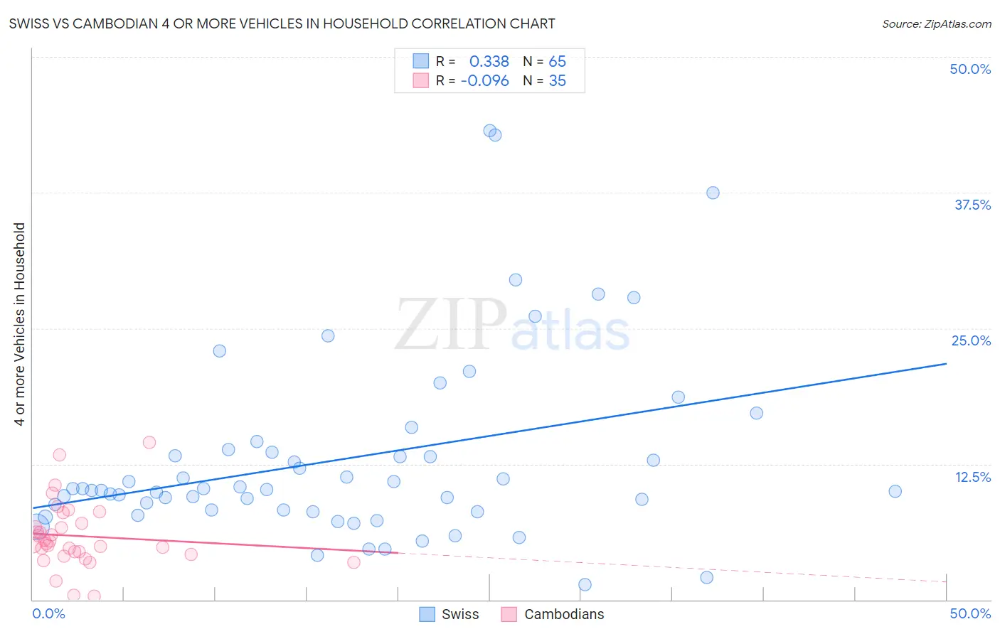 Swiss vs Cambodian 4 or more Vehicles in Household