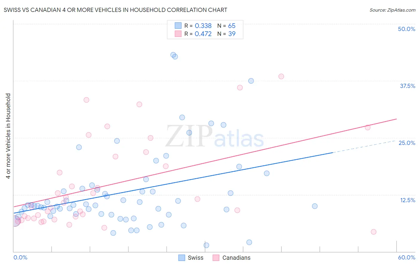 Swiss vs Canadian 4 or more Vehicles in Household