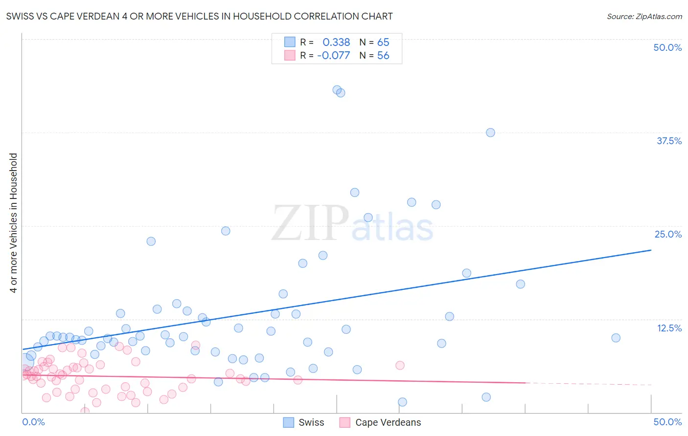 Swiss vs Cape Verdean 4 or more Vehicles in Household