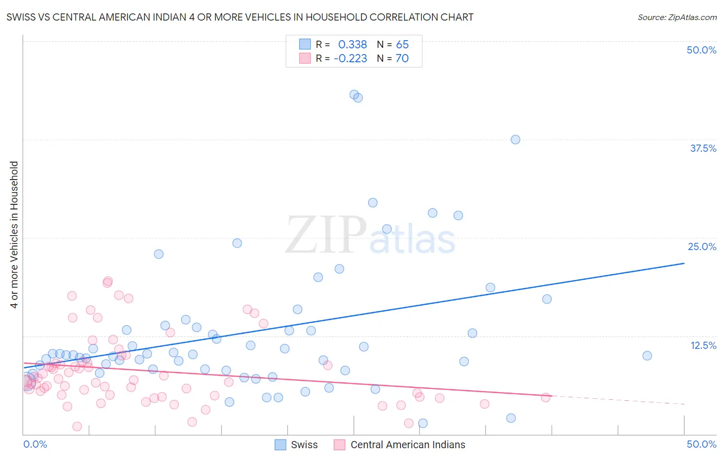Swiss vs Central American Indian 4 or more Vehicles in Household
