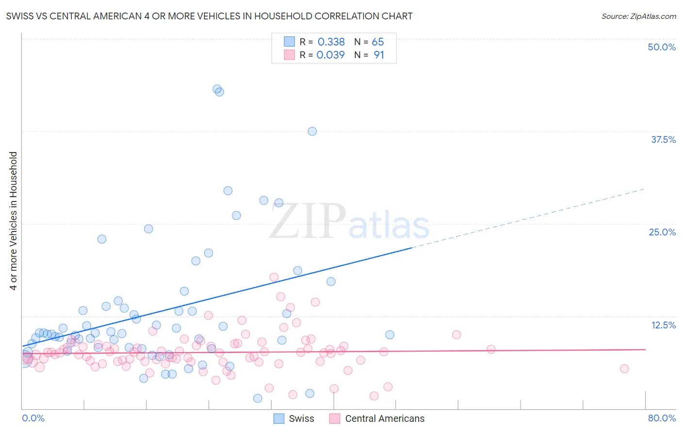 Swiss vs Central American 4 or more Vehicles in Household