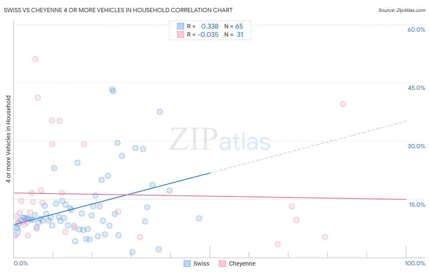 Swiss vs Cheyenne 4 or more Vehicles in Household