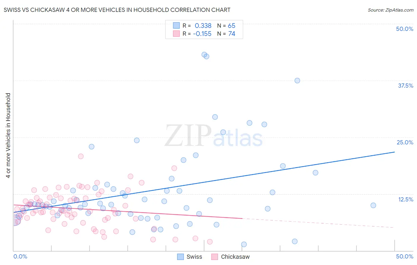 Swiss vs Chickasaw 4 or more Vehicles in Household