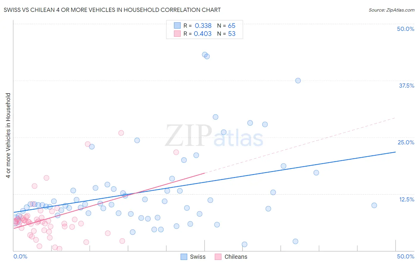 Swiss vs Chilean 4 or more Vehicles in Household