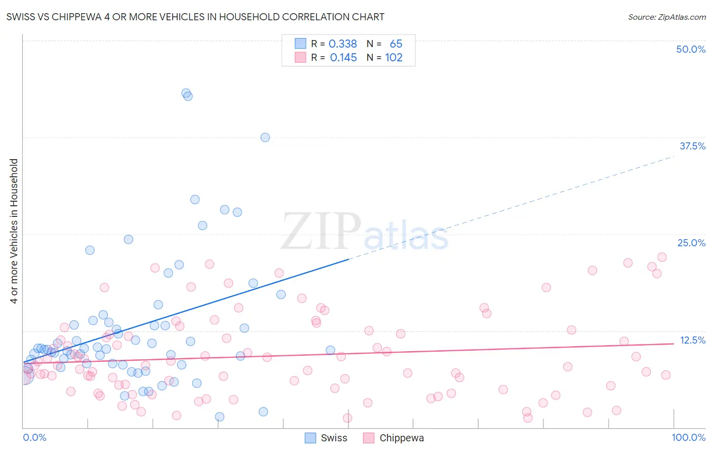 Swiss vs Chippewa 4 or more Vehicles in Household