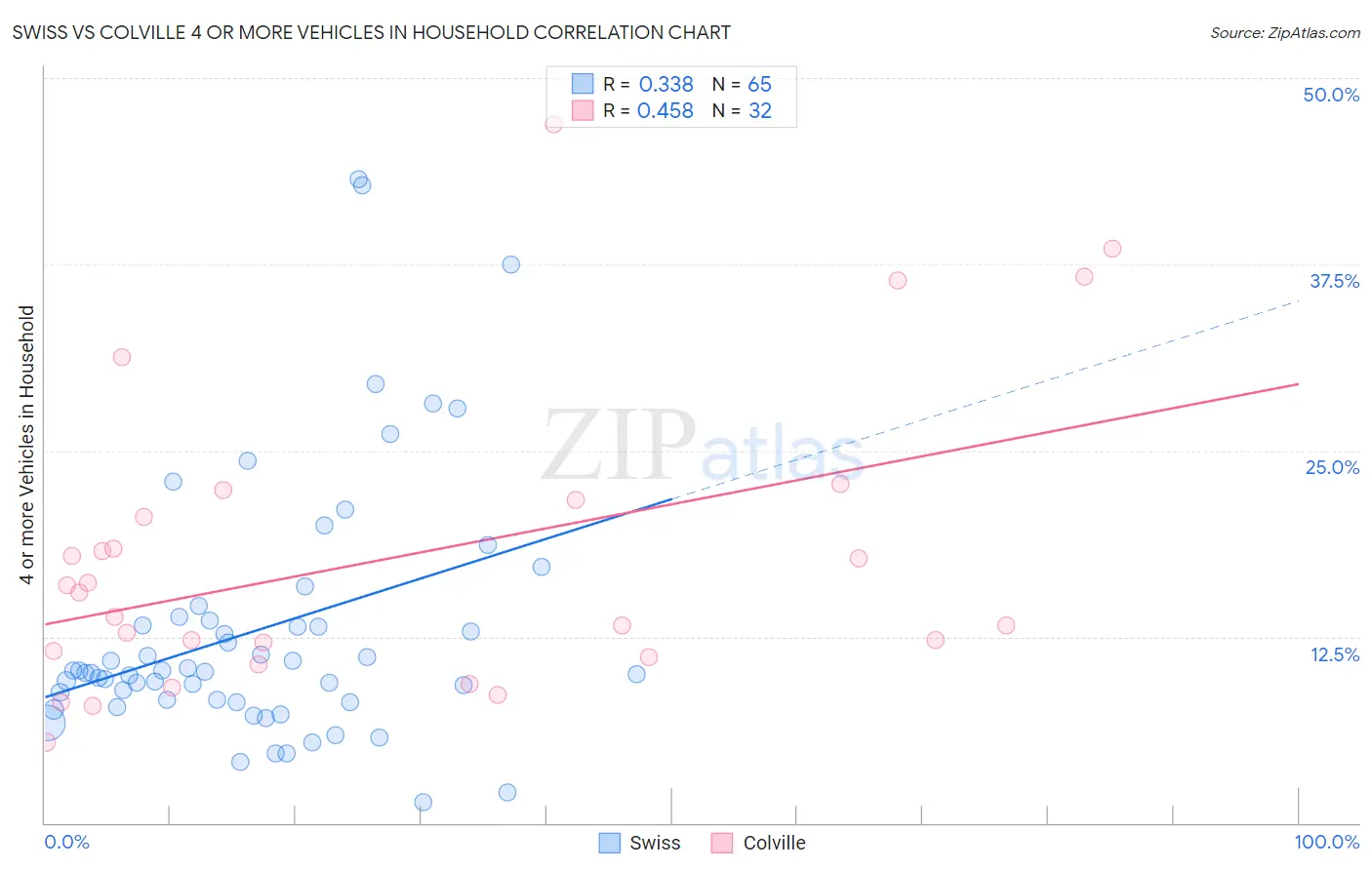 Swiss vs Colville 4 or more Vehicles in Household