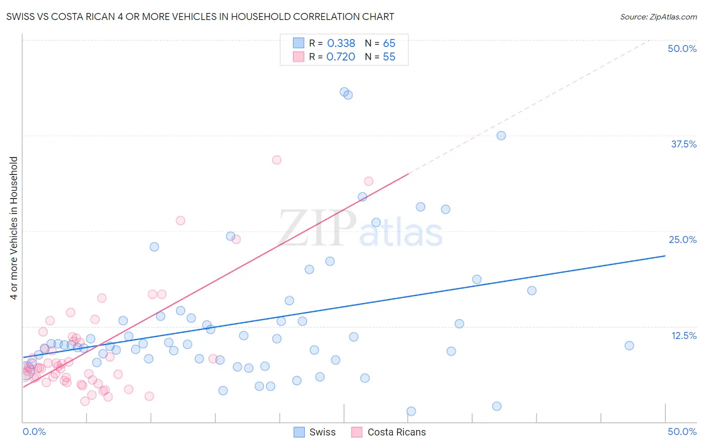 Swiss vs Costa Rican 4 or more Vehicles in Household