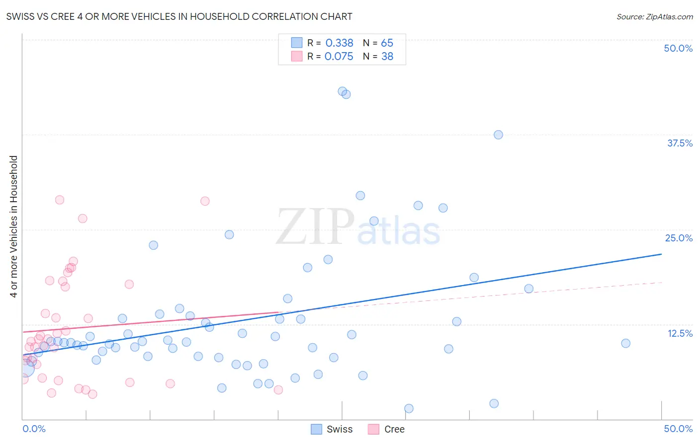 Swiss vs Cree 4 or more Vehicles in Household