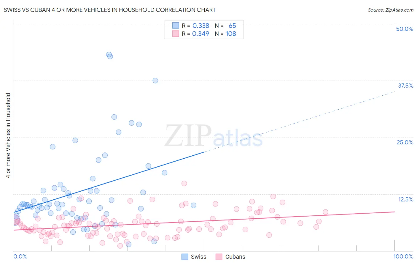 Swiss vs Cuban 4 or more Vehicles in Household