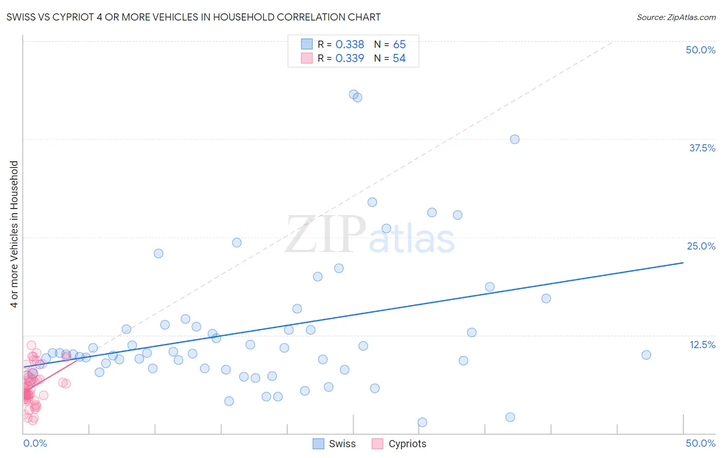 Swiss vs Cypriot 4 or more Vehicles in Household