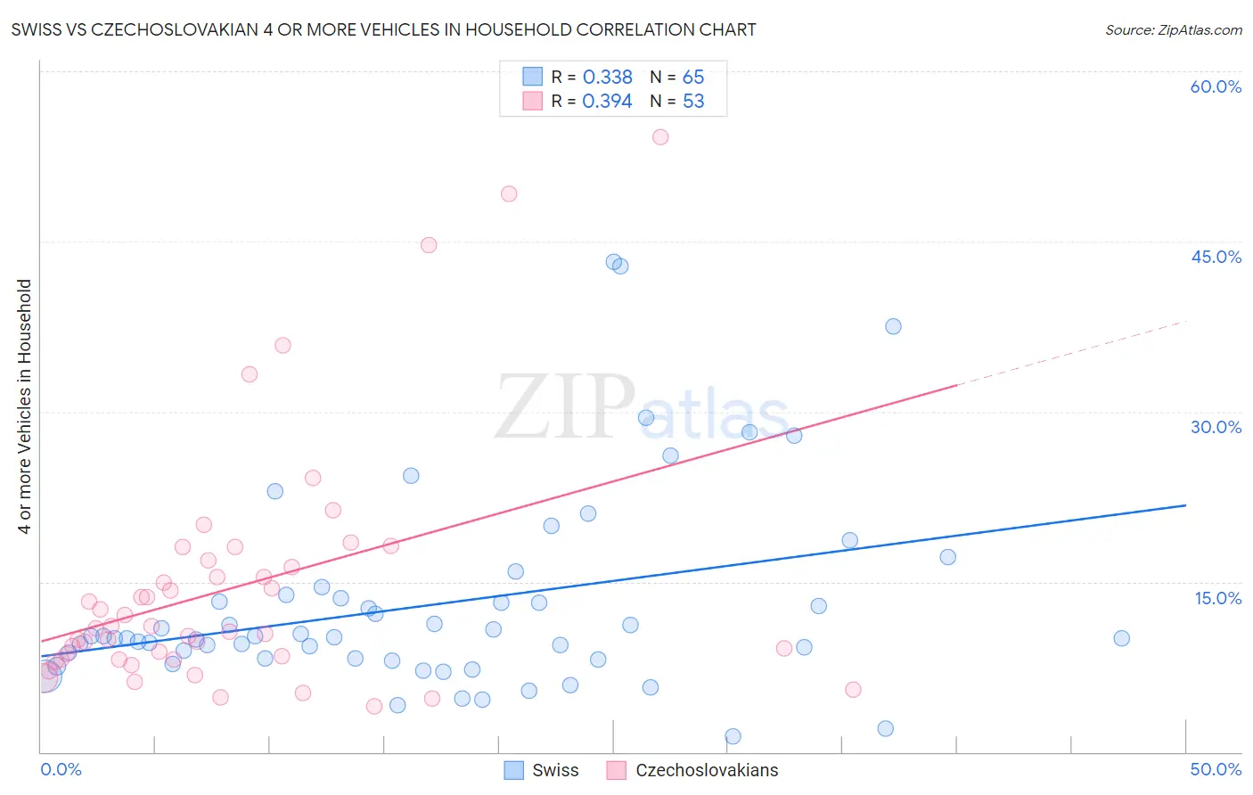 Swiss vs Czechoslovakian 4 or more Vehicles in Household