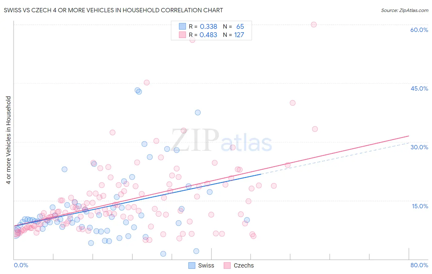 Swiss vs Czech 4 or more Vehicles in Household