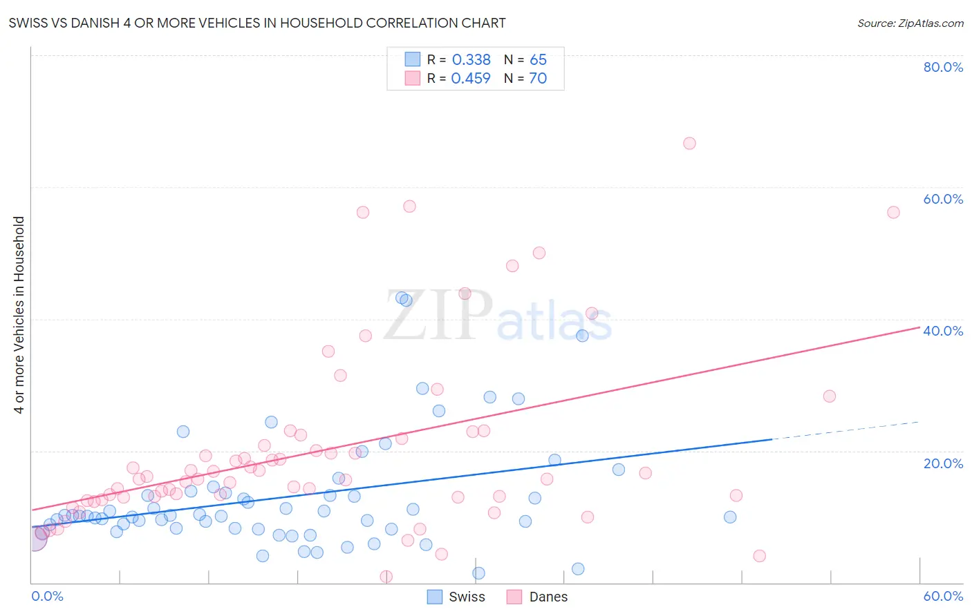 Swiss vs Danish 4 or more Vehicles in Household