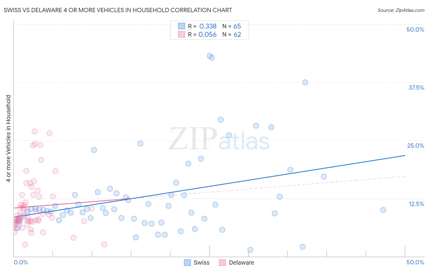 Swiss vs Delaware 4 or more Vehicles in Household