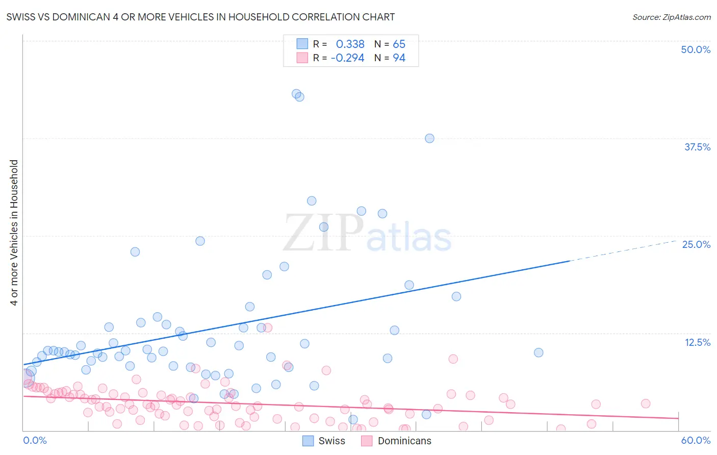 Swiss vs Dominican 4 or more Vehicles in Household