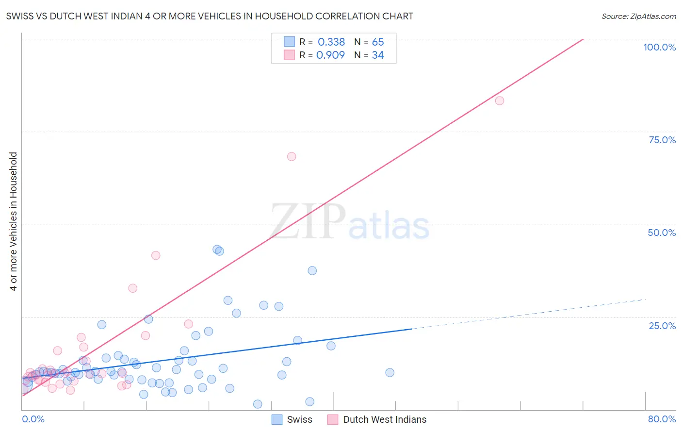 Swiss vs Dutch West Indian 4 or more Vehicles in Household