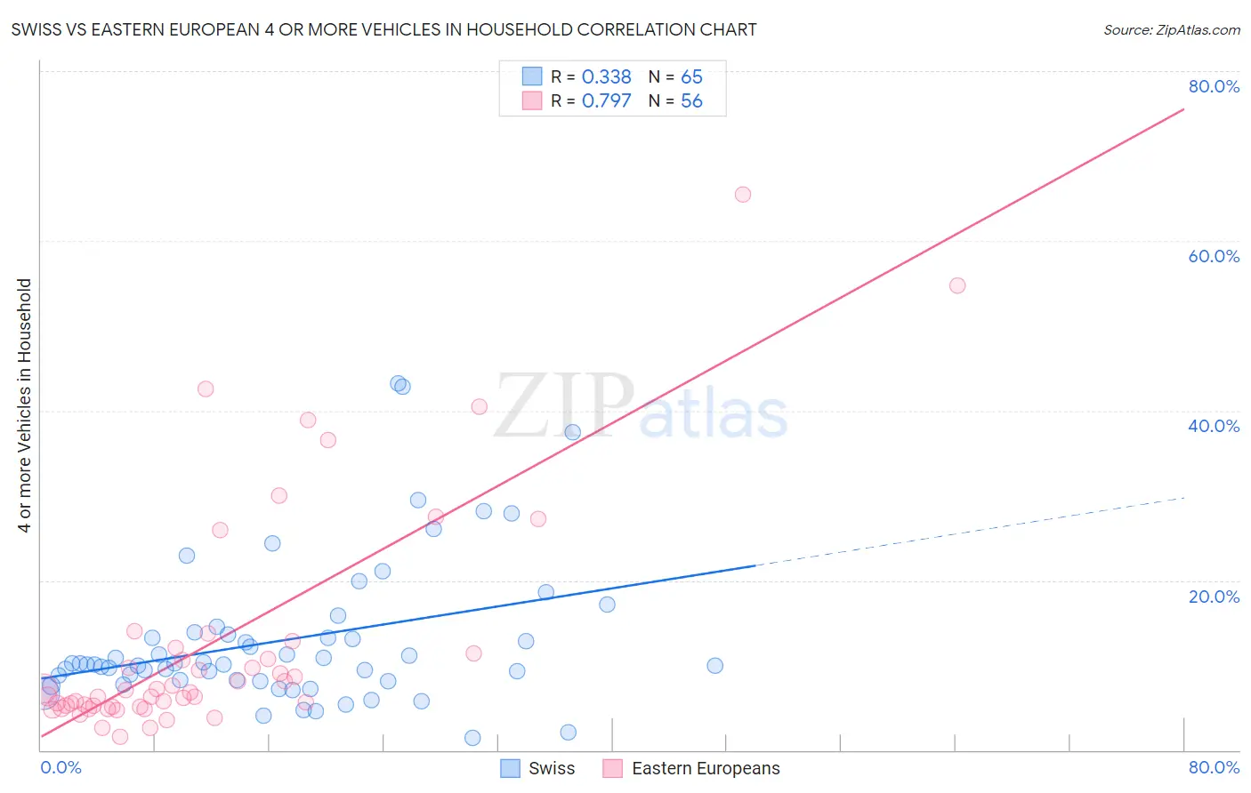 Swiss vs Eastern European 4 or more Vehicles in Household