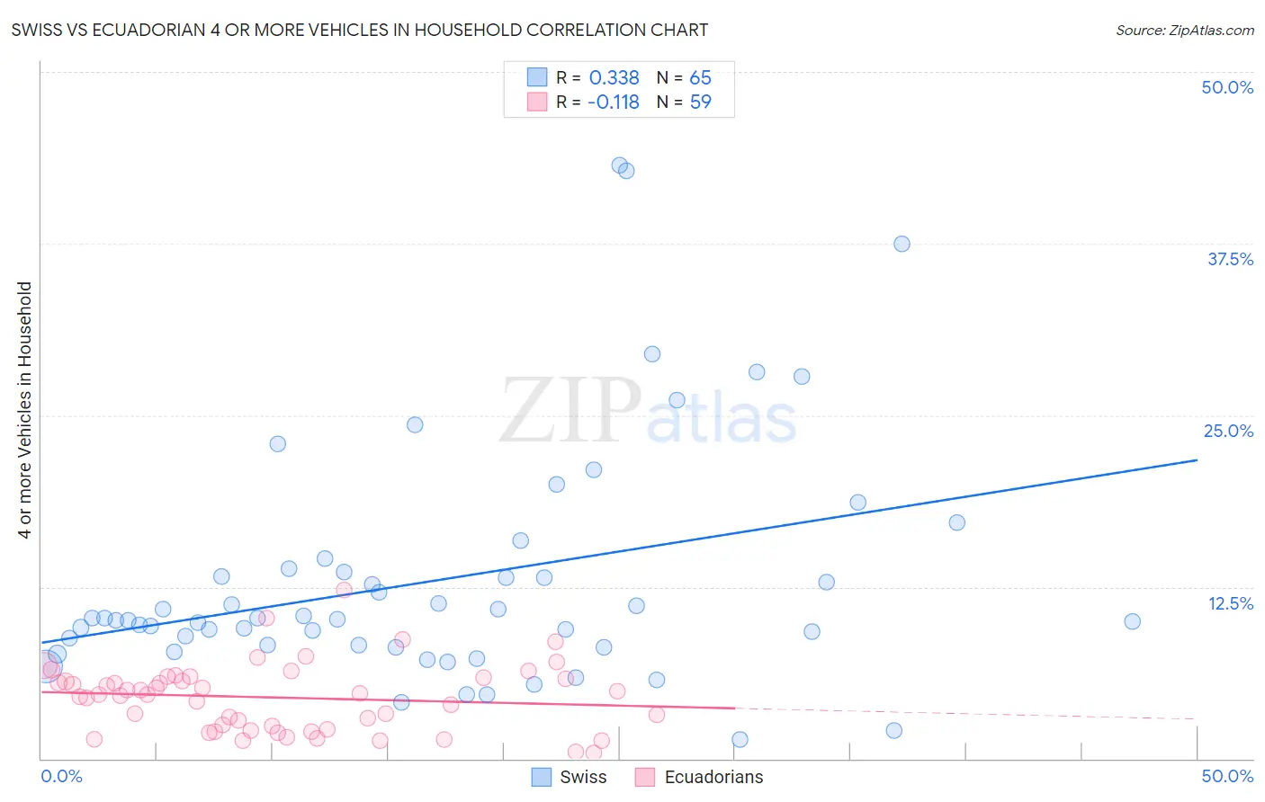 Swiss vs Ecuadorian 4 or more Vehicles in Household