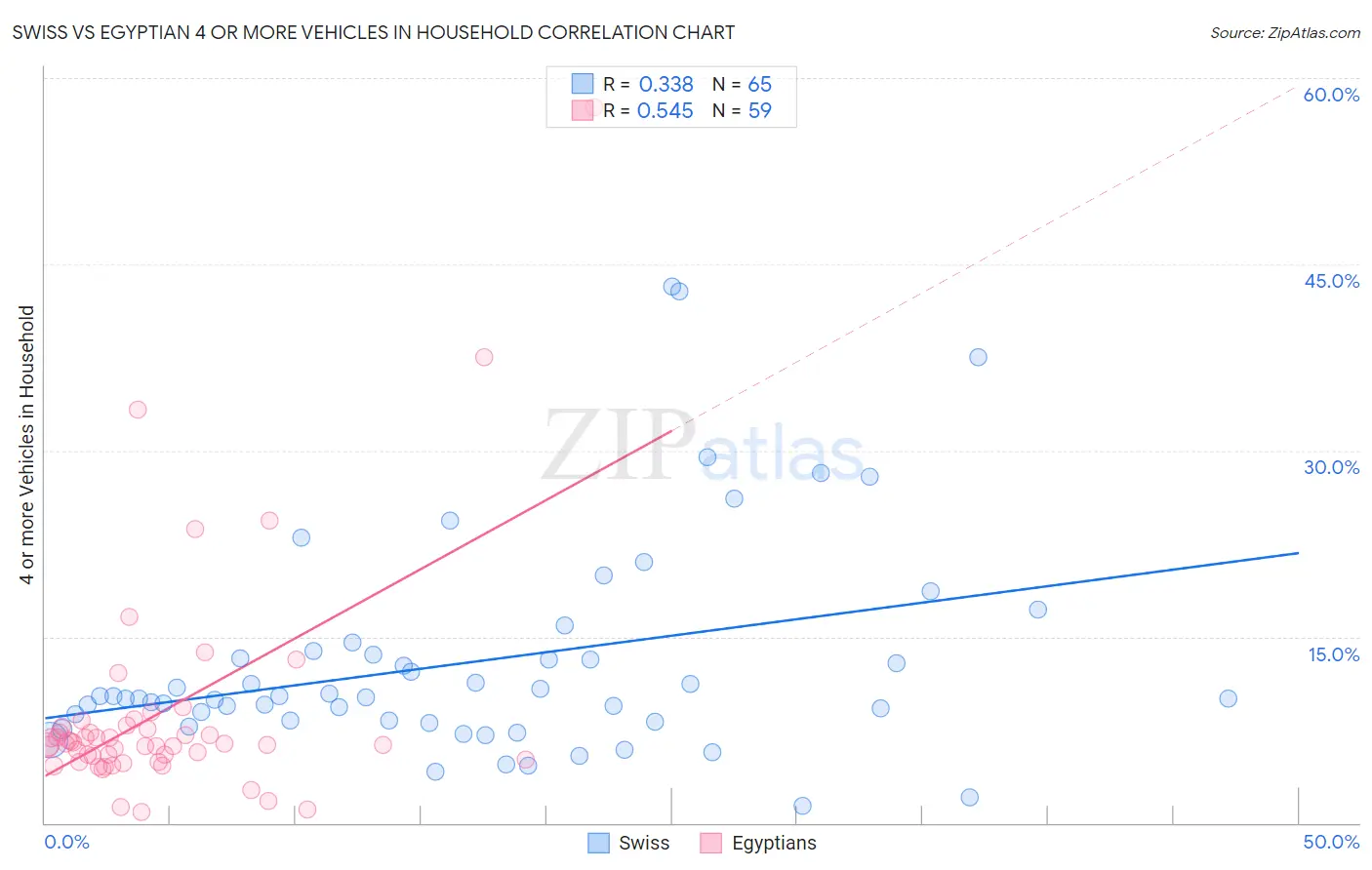 Swiss vs Egyptian 4 or more Vehicles in Household