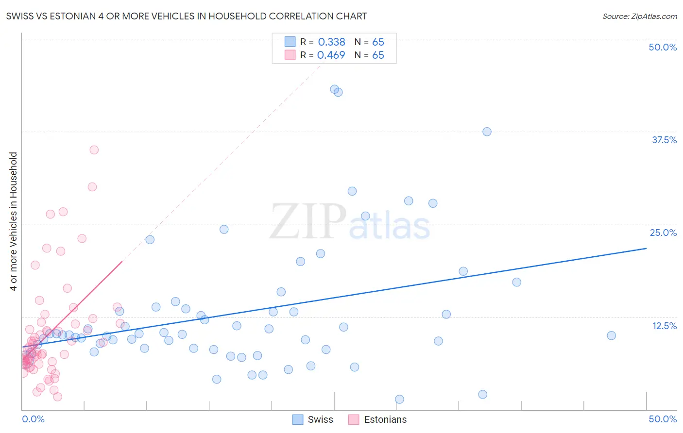 Swiss vs Estonian 4 or more Vehicles in Household