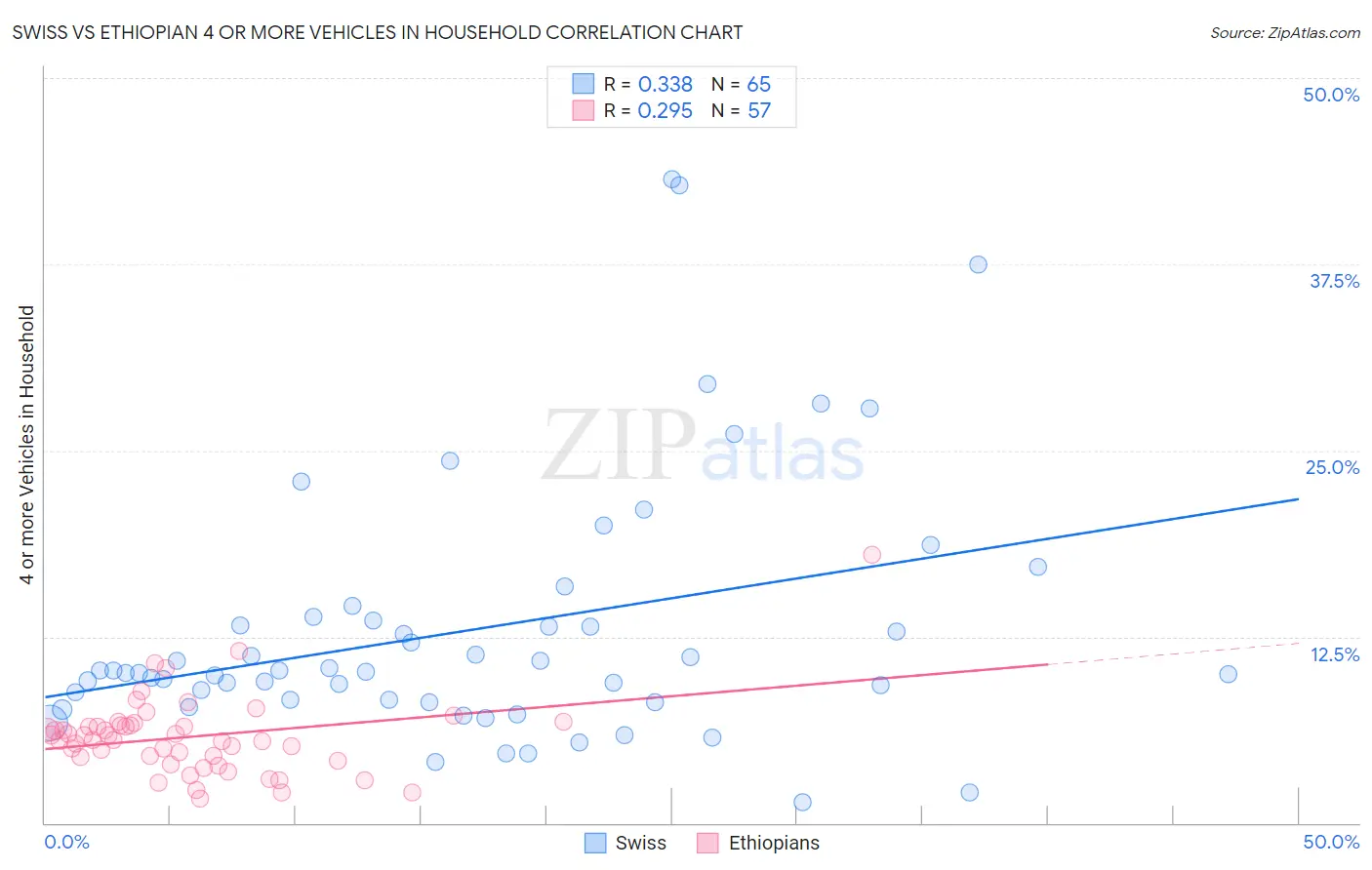 Swiss vs Ethiopian 4 or more Vehicles in Household