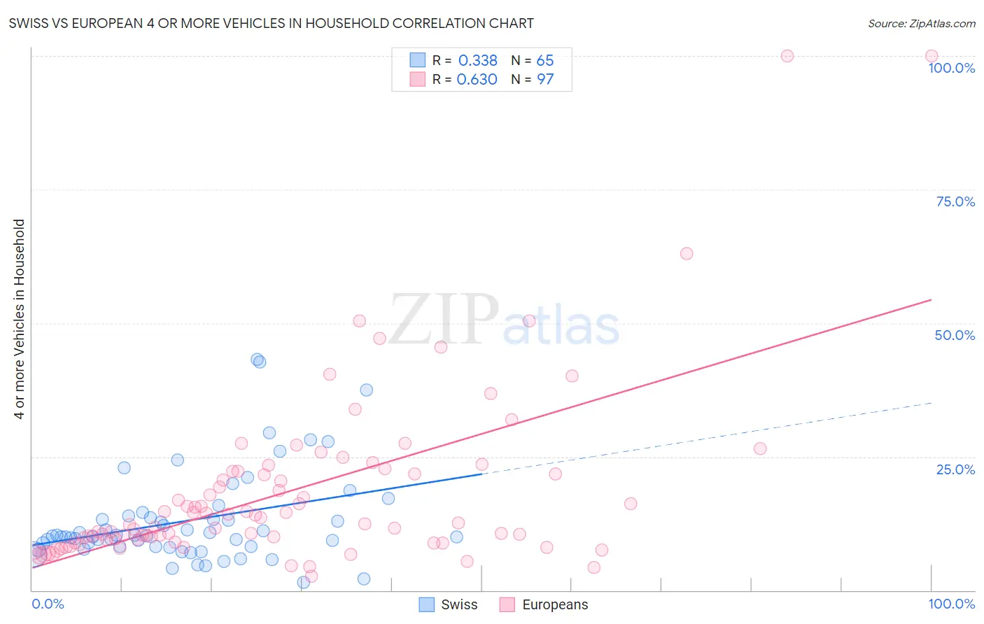 Swiss vs European 4 or more Vehicles in Household