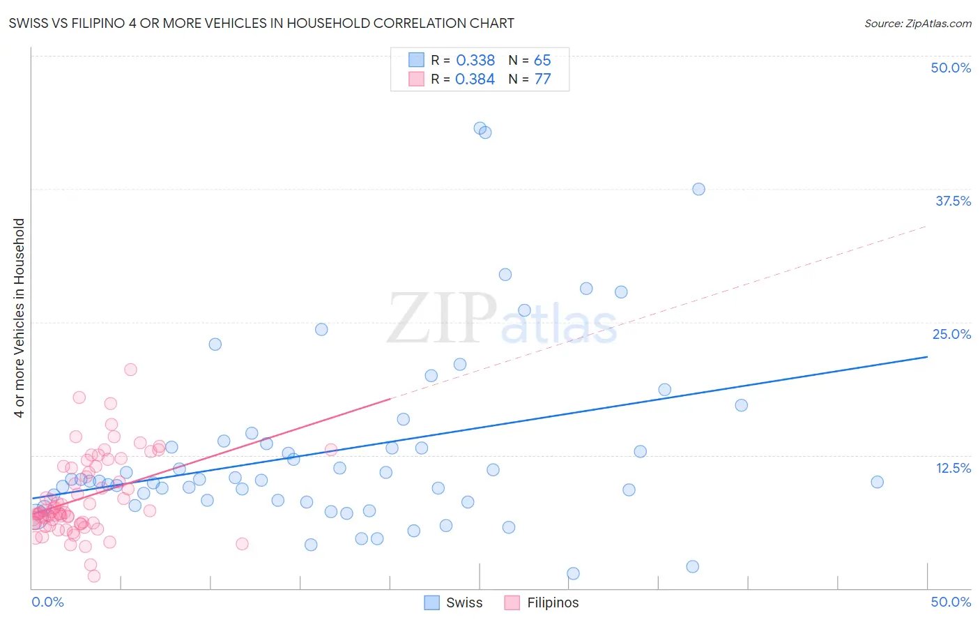 Swiss vs Filipino 4 or more Vehicles in Household