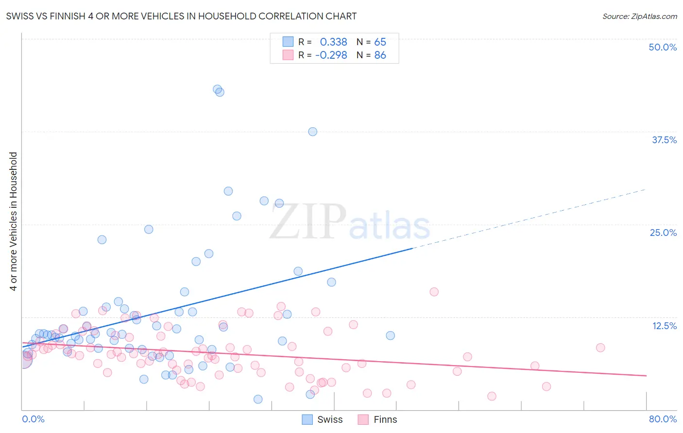 Swiss vs Finnish 4 or more Vehicles in Household