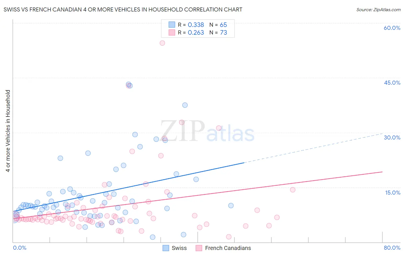 Swiss vs French Canadian 4 or more Vehicles in Household