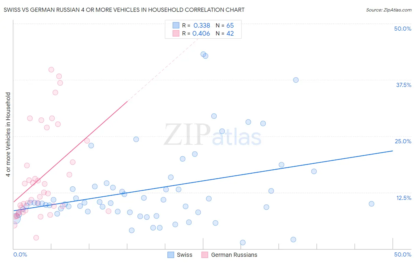 Swiss vs German Russian 4 or more Vehicles in Household