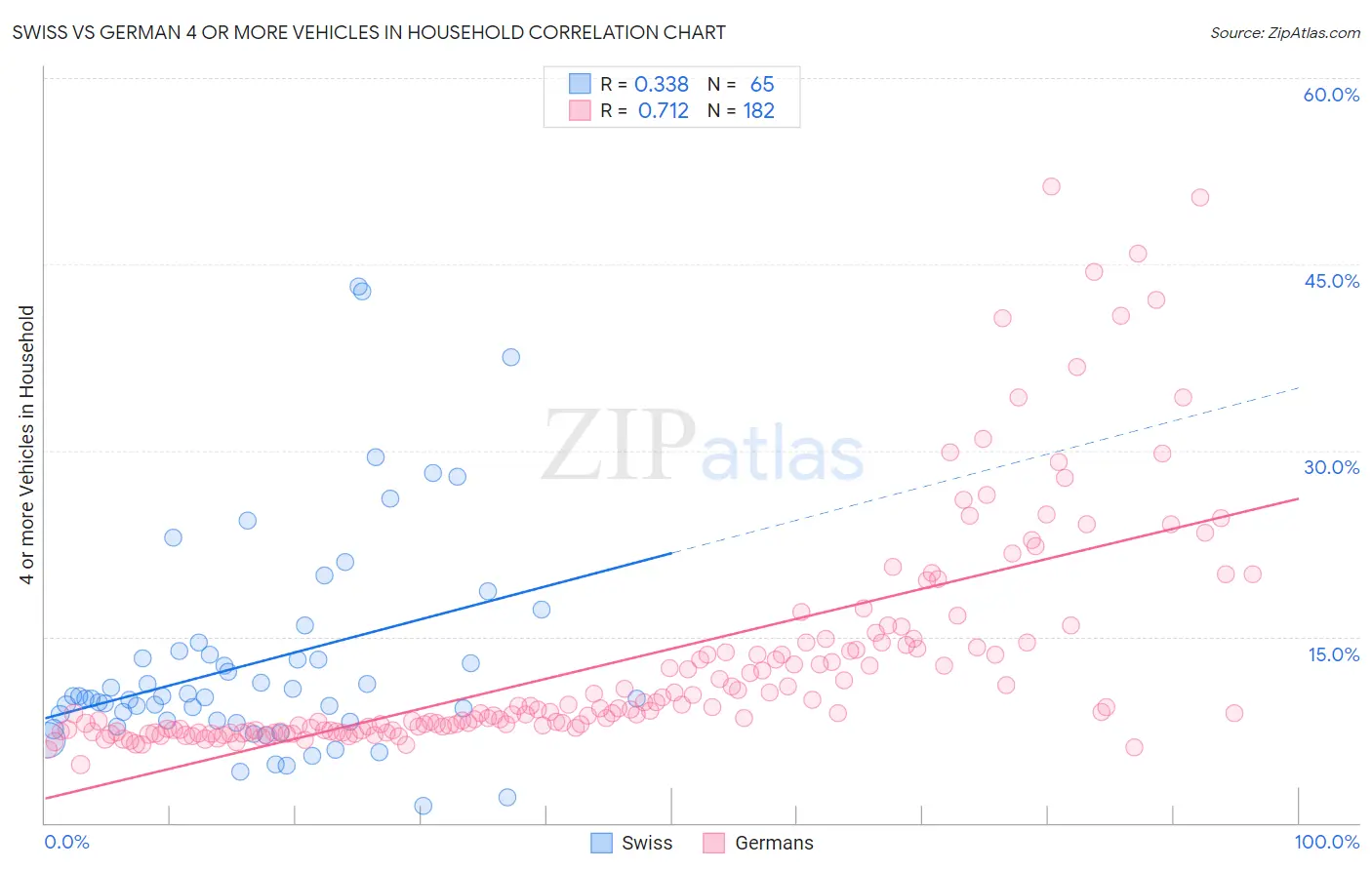 Swiss vs German 4 or more Vehicles in Household