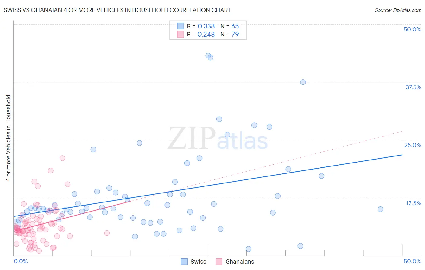 Swiss vs Ghanaian 4 or more Vehicles in Household