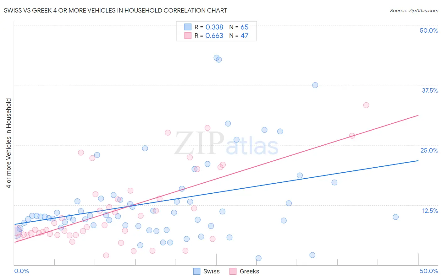 Swiss vs Greek 4 or more Vehicles in Household