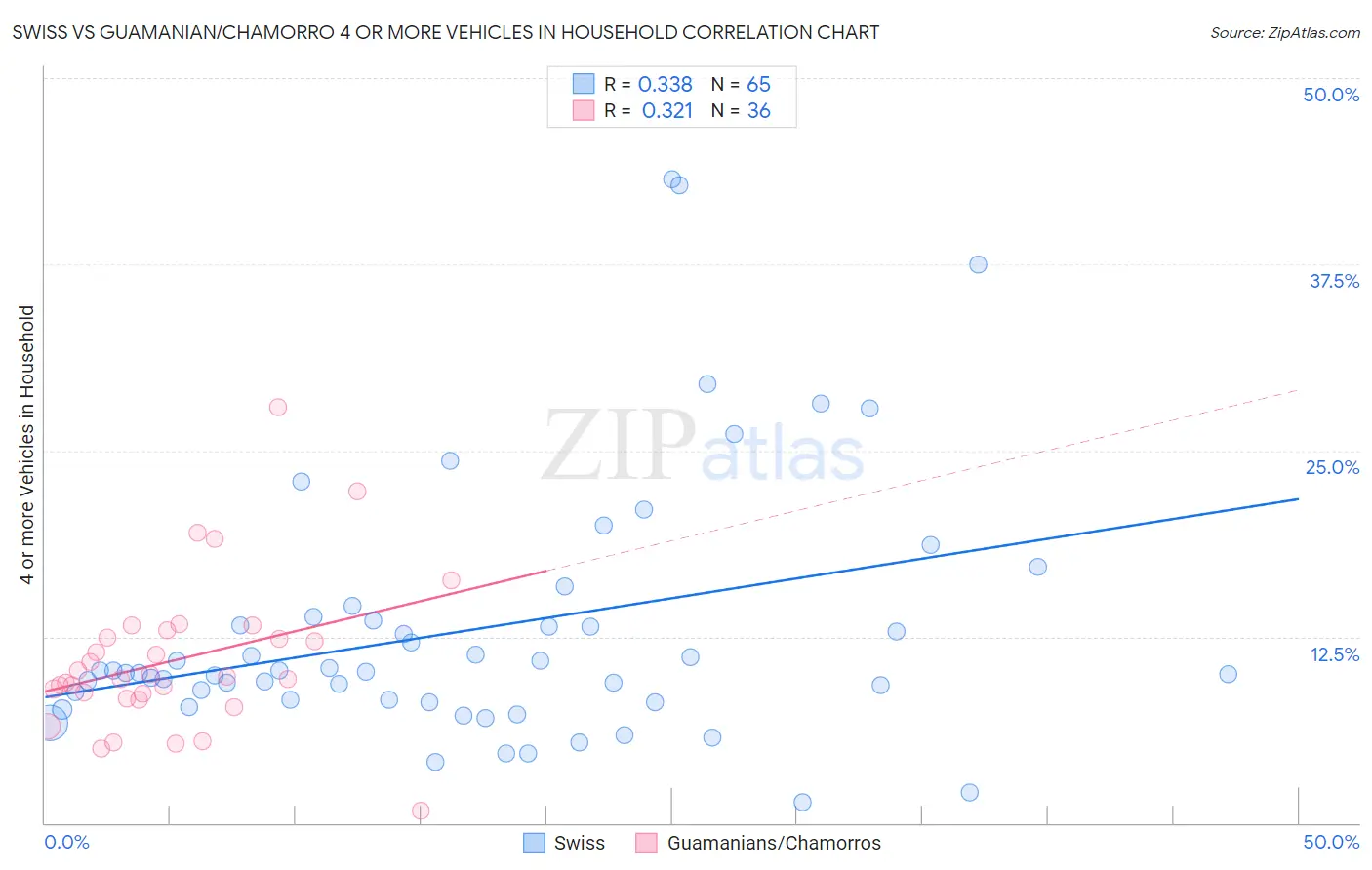 Swiss vs Guamanian/Chamorro 4 or more Vehicles in Household