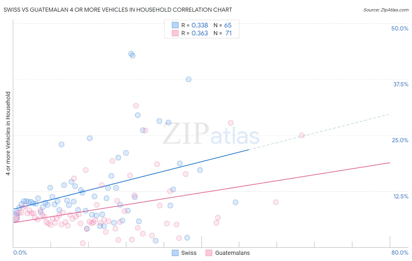 Swiss vs Guatemalan 4 or more Vehicles in Household