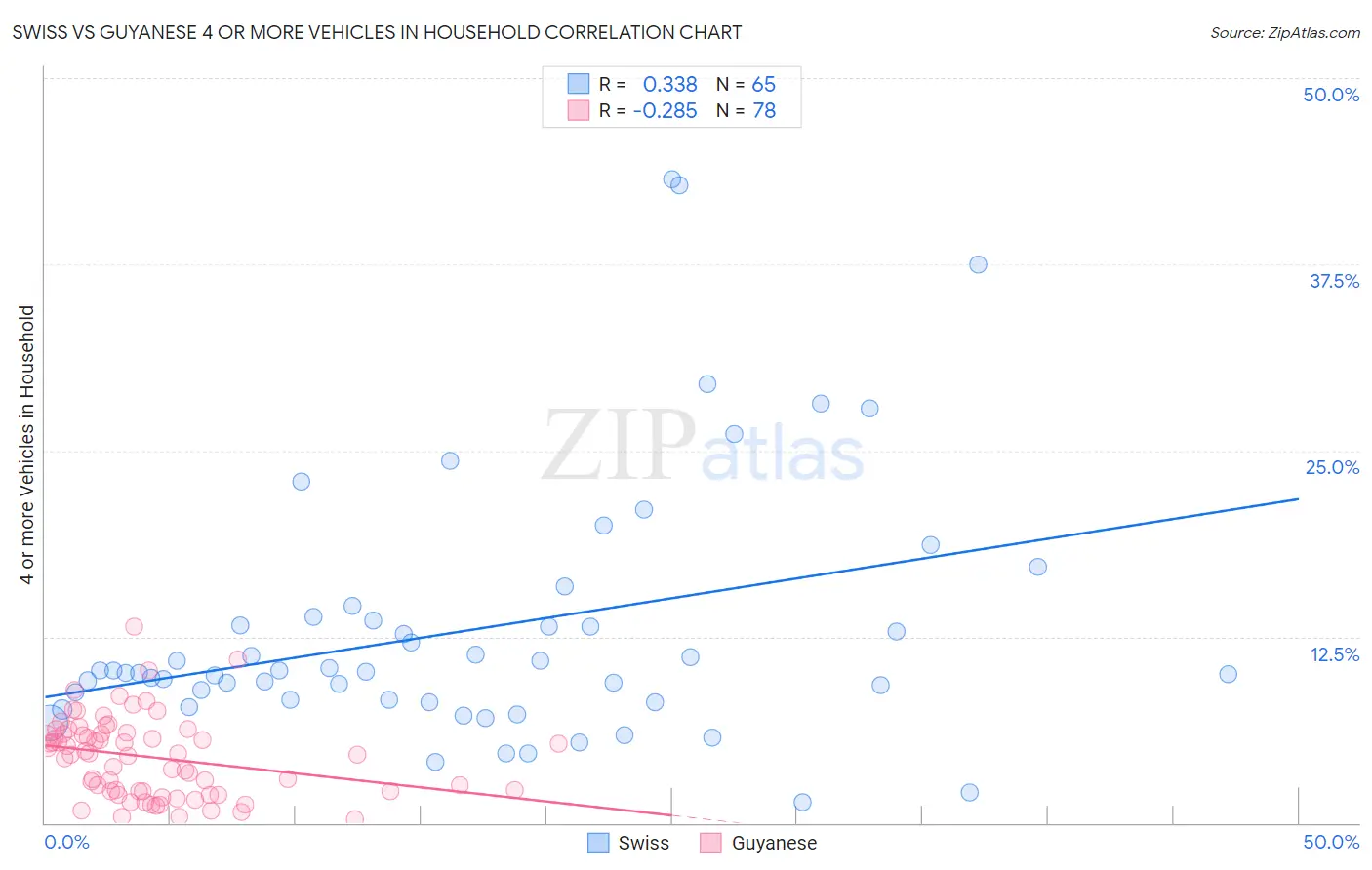 Swiss vs Guyanese 4 or more Vehicles in Household