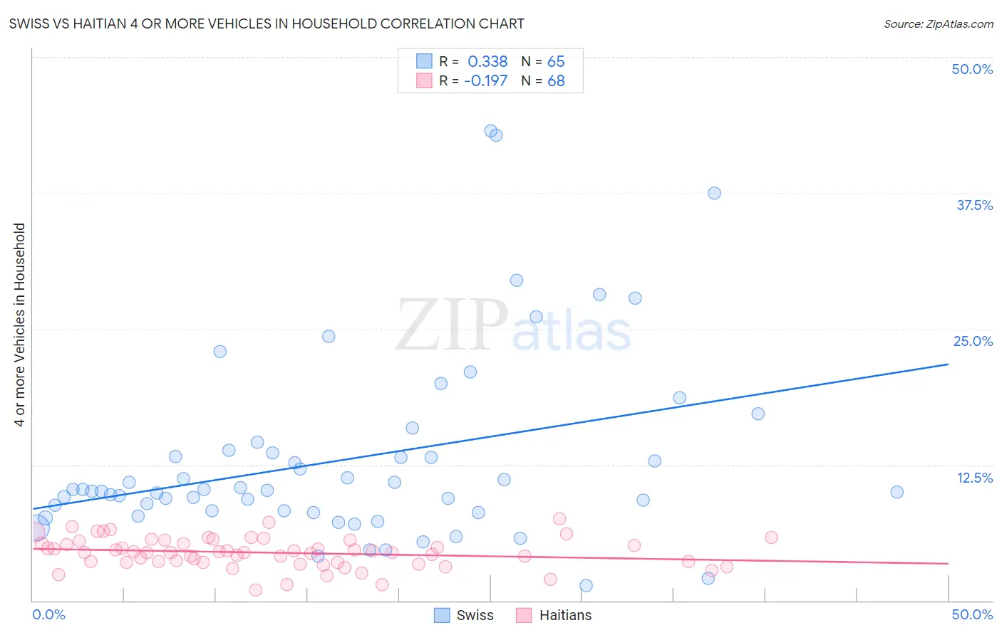 Swiss vs Haitian 4 or more Vehicles in Household