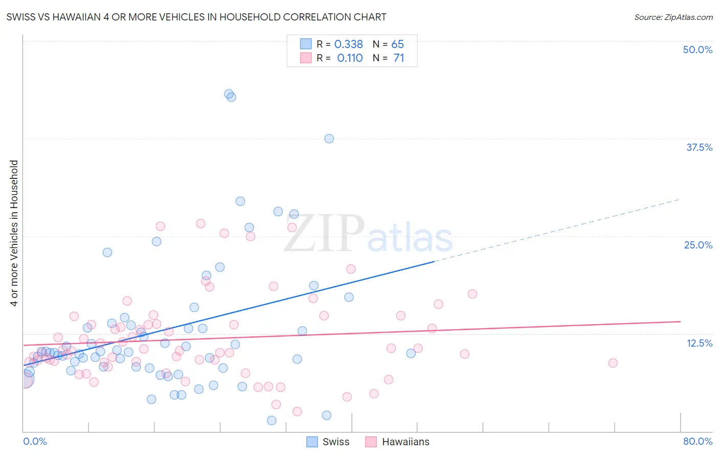 Swiss vs Hawaiian 4 or more Vehicles in Household