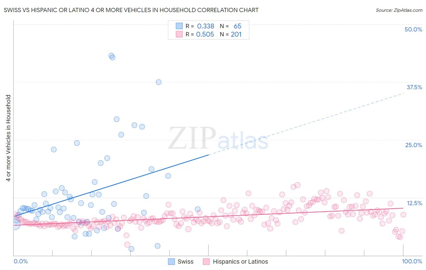 Swiss vs Hispanic or Latino 4 or more Vehicles in Household